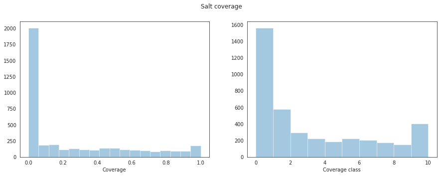 Salt Coverage